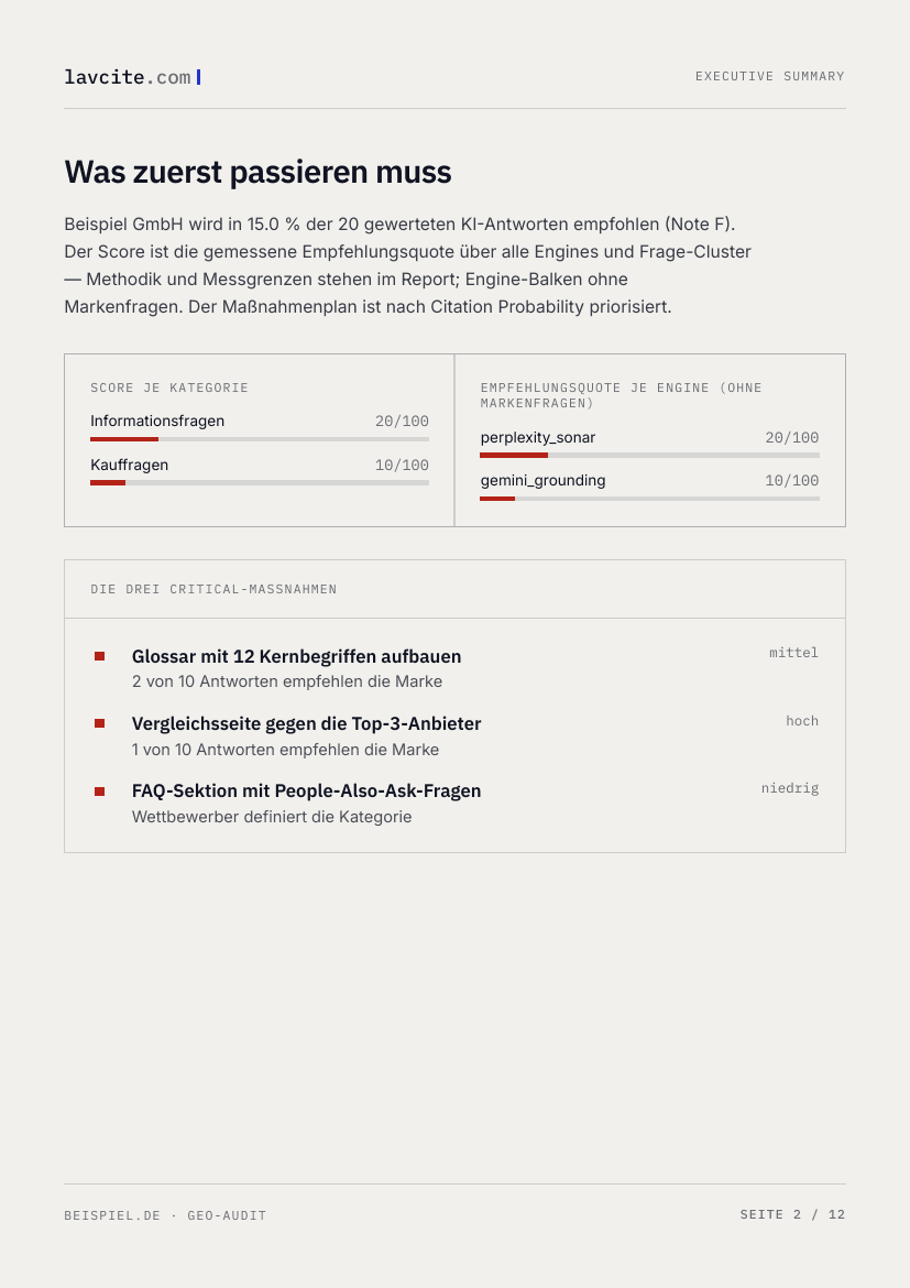 Executive Summary mit Score je Kategorie, Empfehlungsquote je Engine und den drei Critical-Maßnahmen